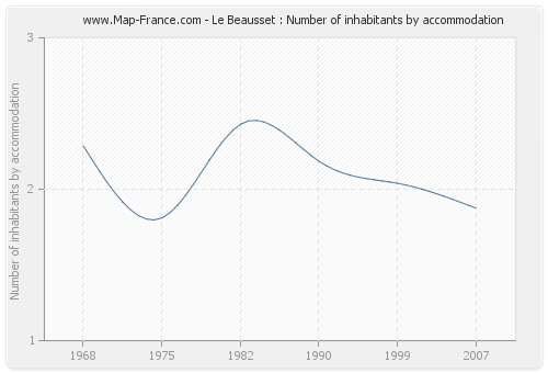 Le Beausset : Number of inhabitants by accommodation